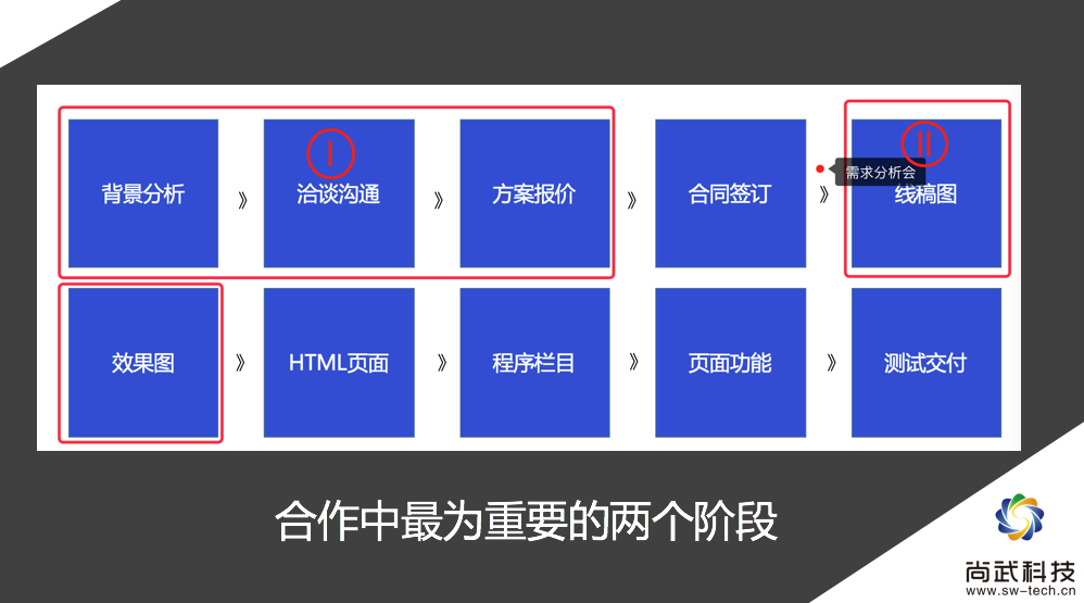 網(wǎng)站開發(fā)的關(guān)鍵階段與注意事項(xiàng)